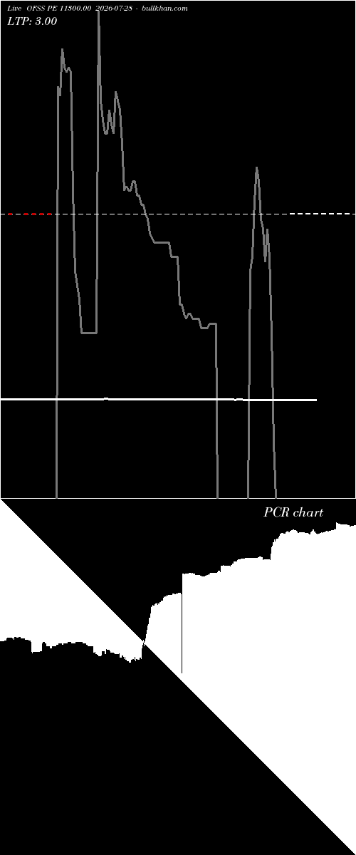  option chart OFSS PE 11300.00 2026-07-28 