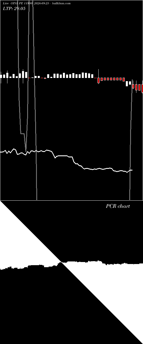  option chart OFSS PE 11300 2026-08-25 