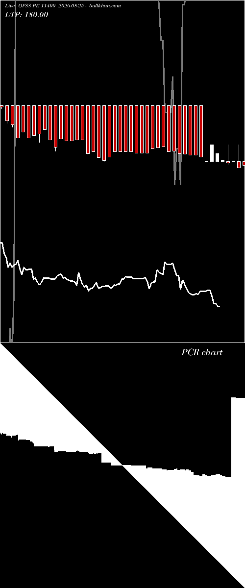  option chart OFSS PE 11400 2026-08-25 