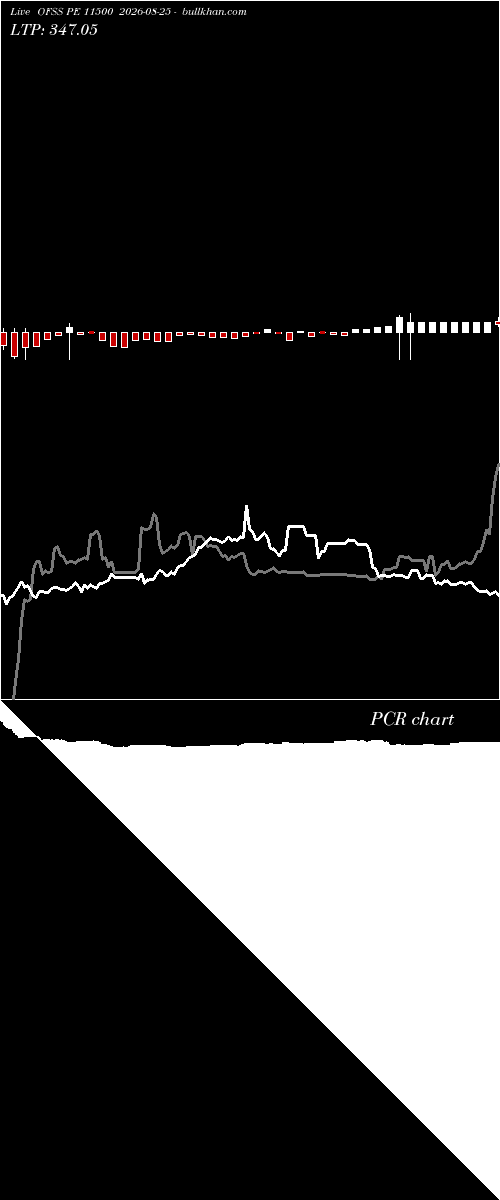  option chart OFSS PE 11500 2026-08-25 
