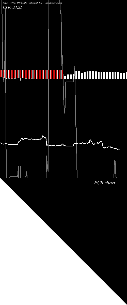  option chart OFSS PE 6200 2026-03-30 