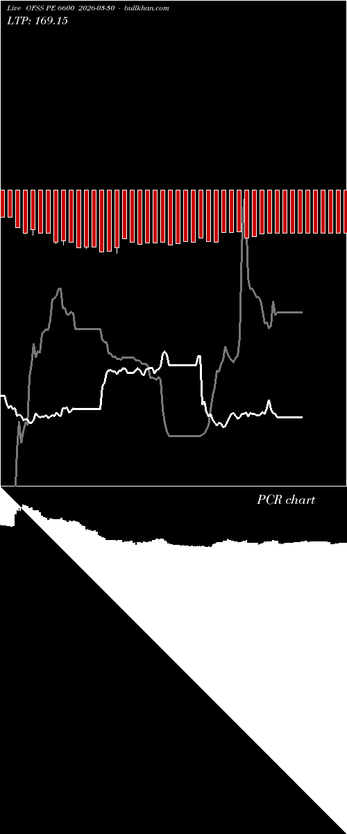  option chart OFSS PE 6600 2026-03-30 