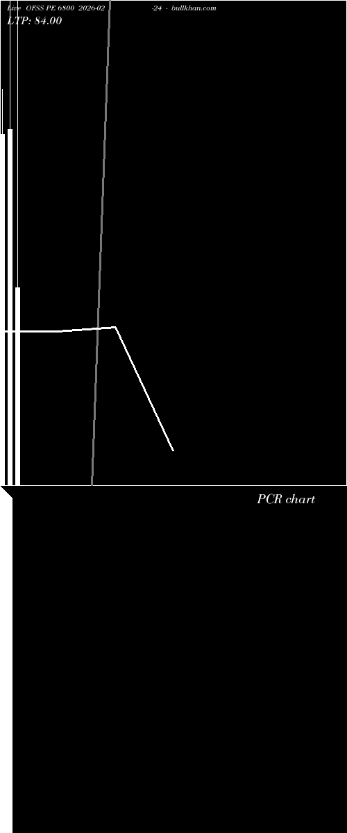  option chart OFSS PE 6800 2026-02-24 