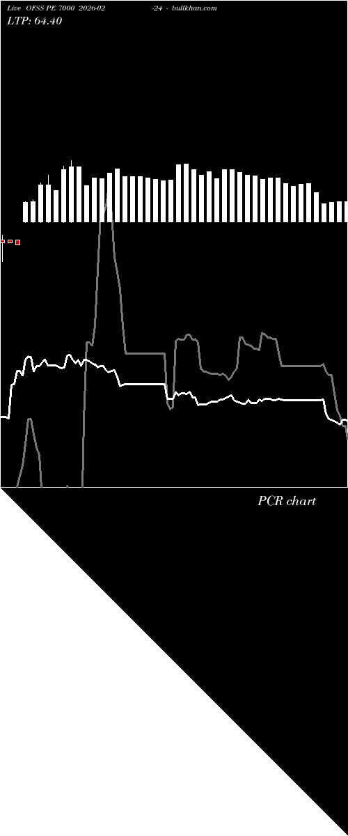  option chart OFSS PE 7000 2026-02-24 