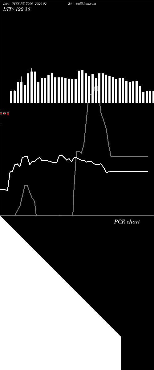  option chart OFSS PE 7000 2026-02-24 