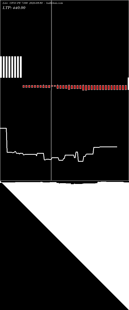  option chart OFSS PE 7100 2026-03-30 