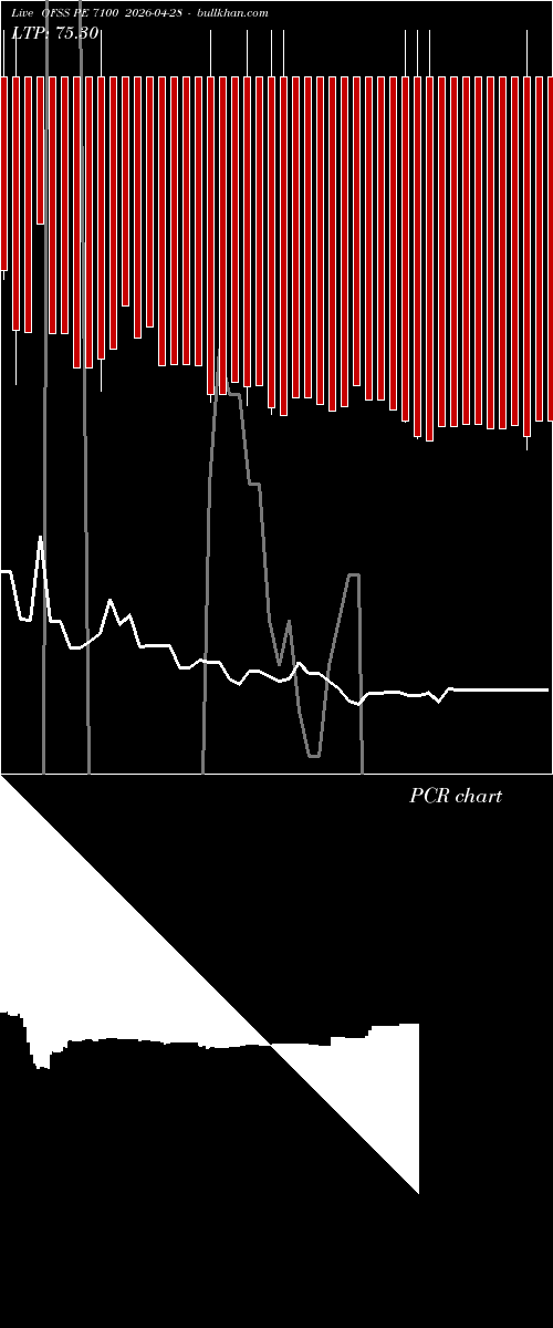  option chart OFSS PE 7100 2026-04-28 