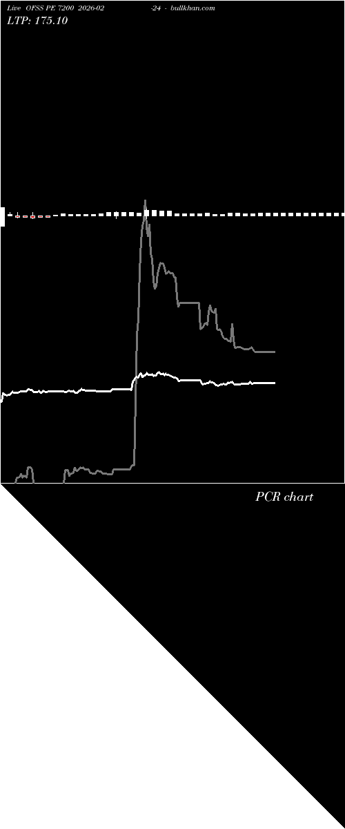  option chart OFSS PE 7200 2026-02-24 