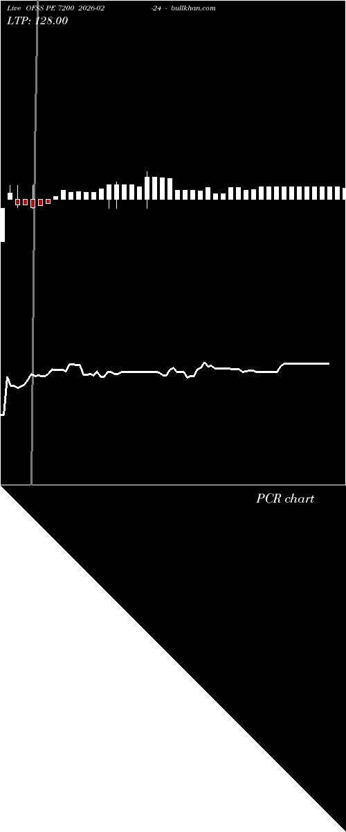  option chart OFSS PE 7200 2026-02-24 