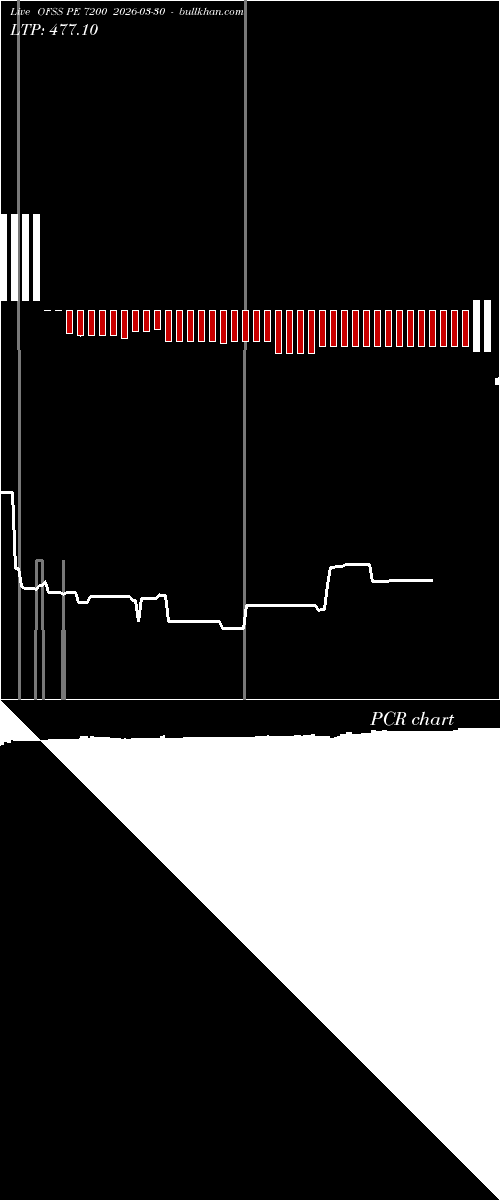  option chart OFSS PE 7200 2026-03-30 