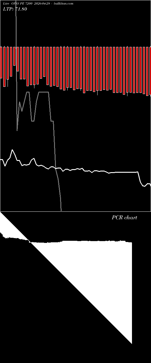  option chart OFSS PE 7200 2026-04-28 