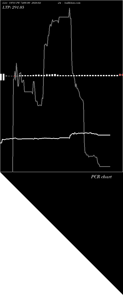  option chart OFSS PE 7400.00 2026-02-24 
