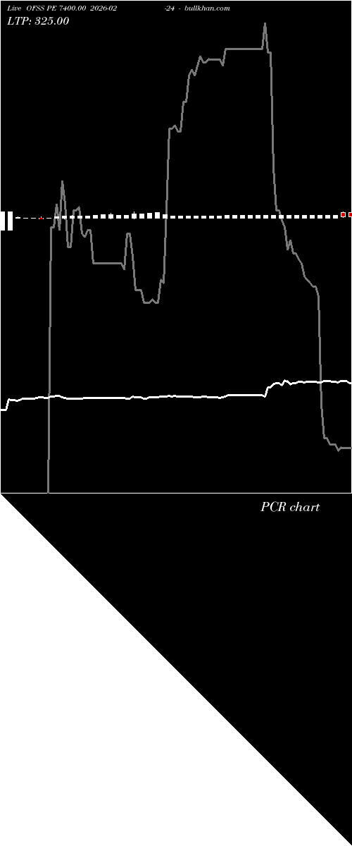  option chart OFSS PE 7400.00 2026-02-24 