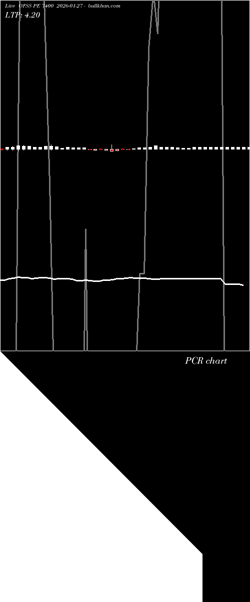  option chart OFSS PE 7400 2026-01-27 