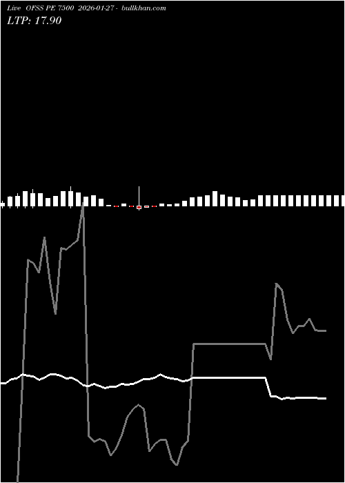  option chart OFSS PE 7500 2026-01-27 