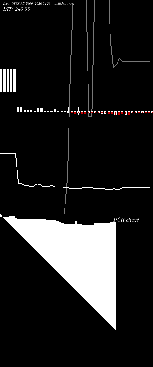  option chart OFSS PE 7600 2026-04-28 