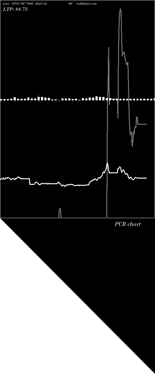  option chart OFSS PE 7800 2025-12-30 