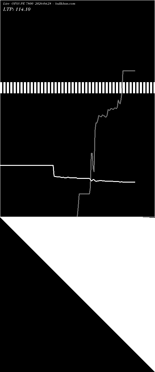  option chart OFSS PE 7800 2026-04-28 