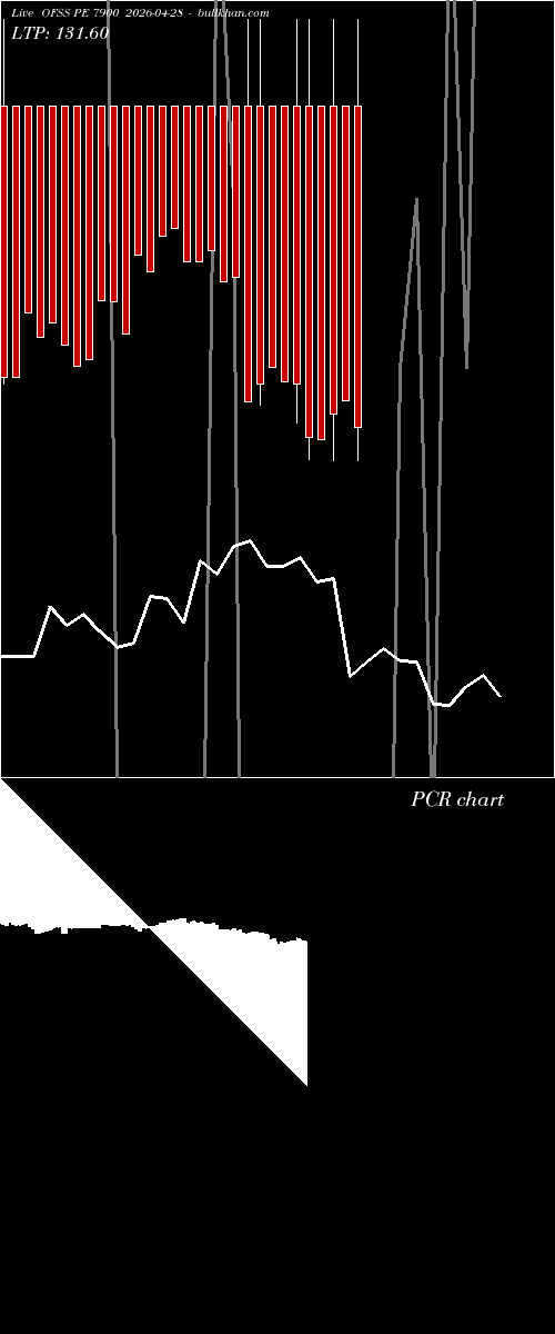  option chart OFSS PE 7900 2026-04-28 