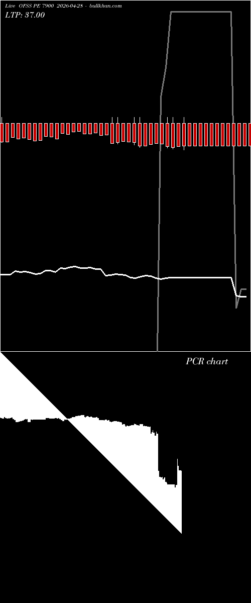  option chart OFSS PE 7900 2026-04-28 