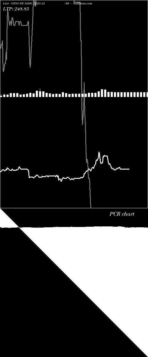  option chart OFSS PE 8200 2025-12-30 