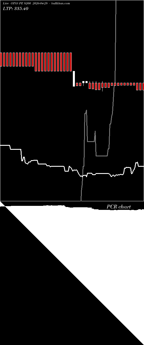  option chart OFSS PE 8200 2026-04-28 