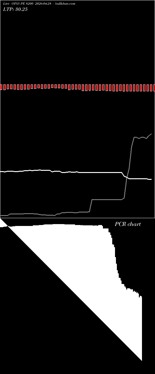  option chart OFSS PE 8200 2026-04-28 