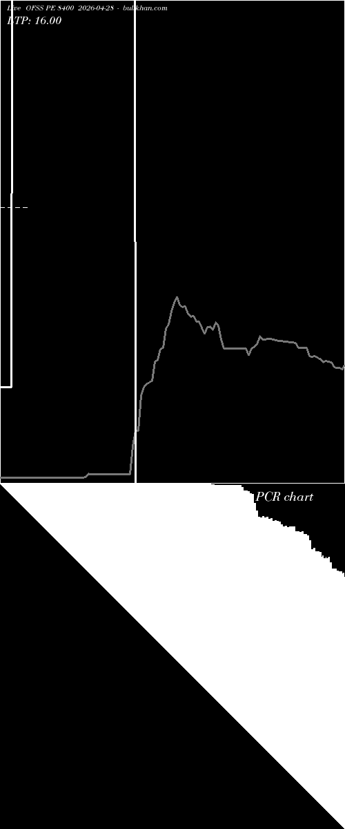  option chart OFSS PE 8400 2026-04-28 