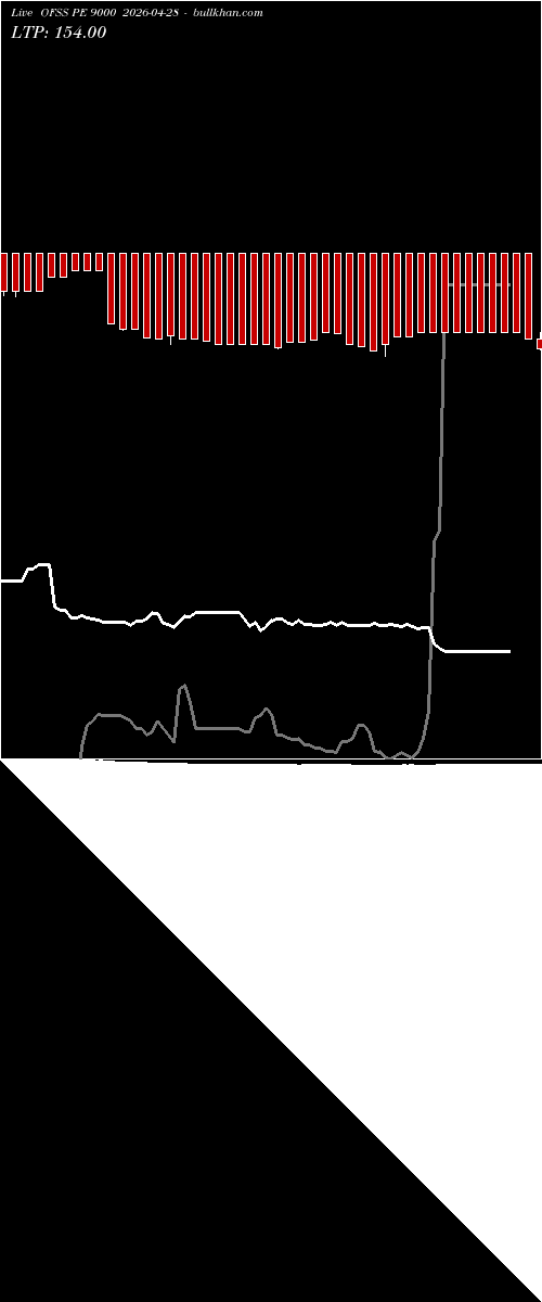 option chart OFSS PE 9000 2026-04-28 