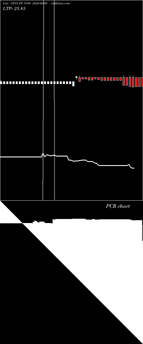  option chart OFSS PE 9130 2026-06-30 