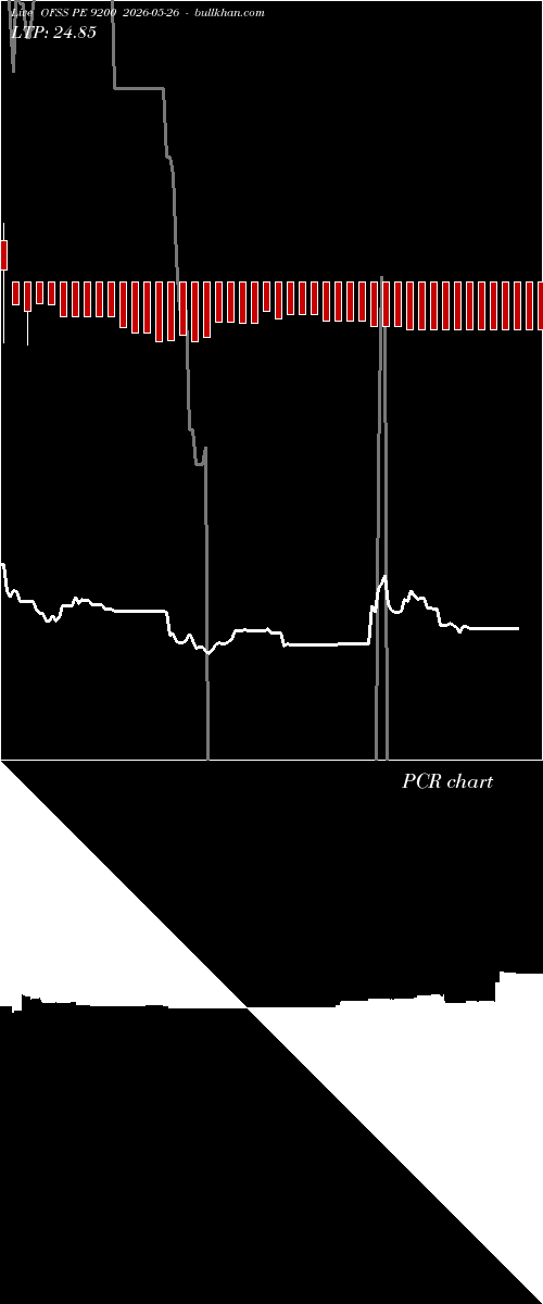  option chart OFSS PE 9200 2026-05-26 