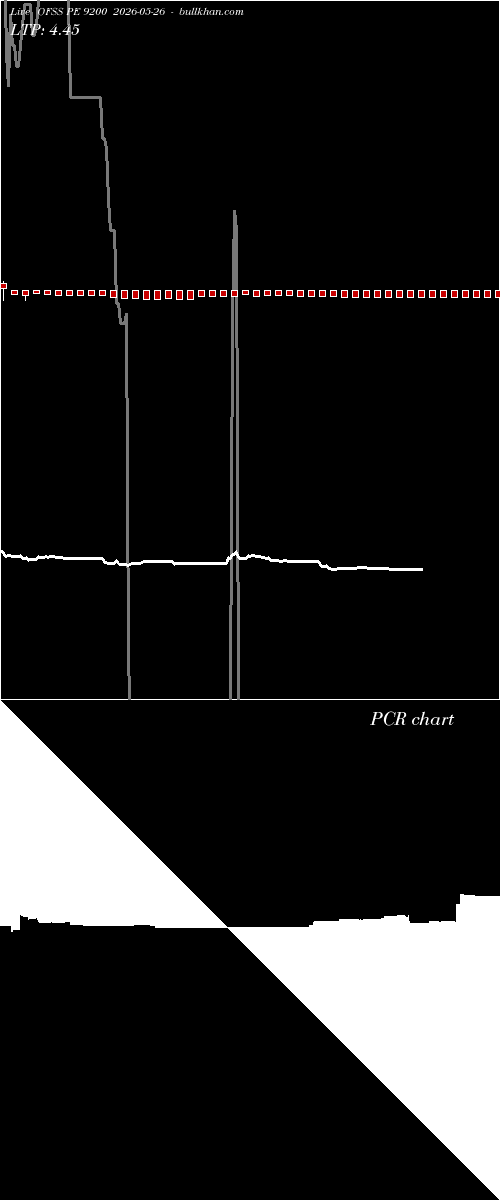  option chart OFSS PE 9200 2026-05-26 
