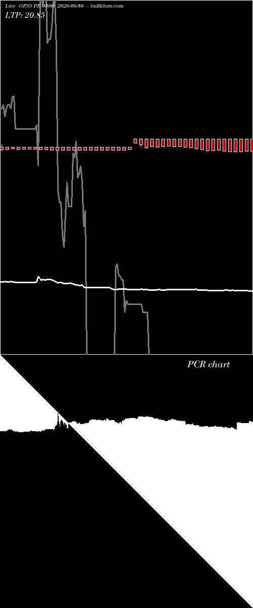  option chart OFSS PE 9300 2026-06-30 