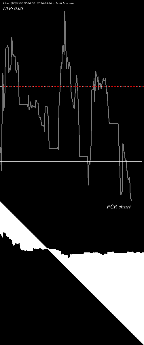  option chart OFSS PE 9500.00 2026-05-26 