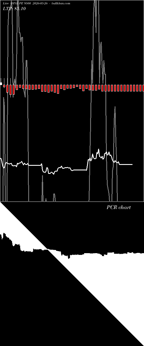  option chart OFSS PE 9500 2026-05-26 