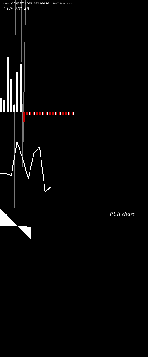  option chart OFSS PE 9500 2026-06-30 