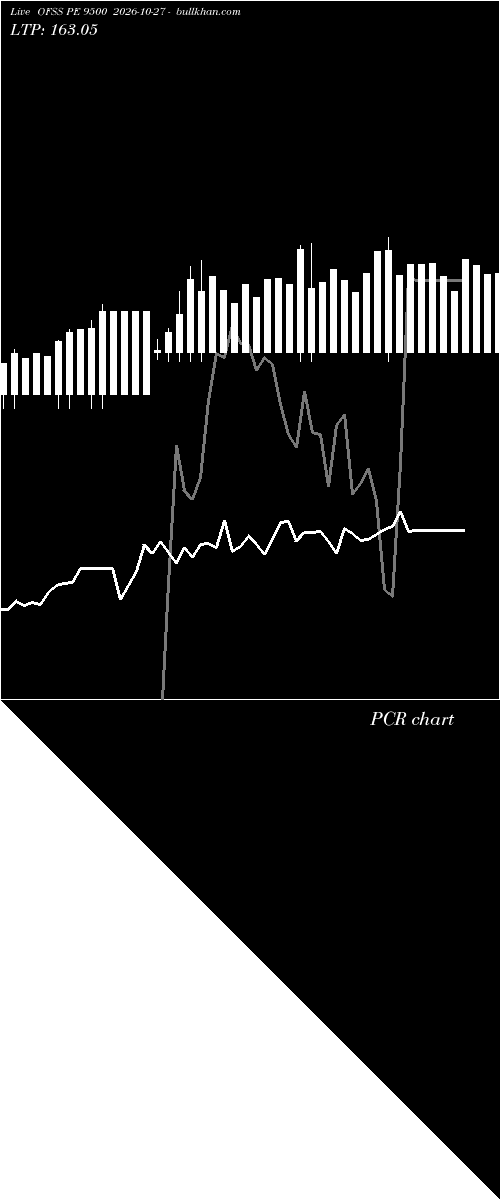  option chart OFSS PE 9500 2026-10-27 