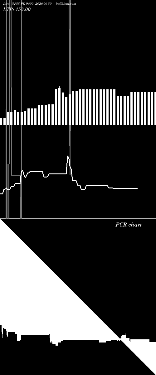  option chart OFSS PE 9600 2026-06-30 