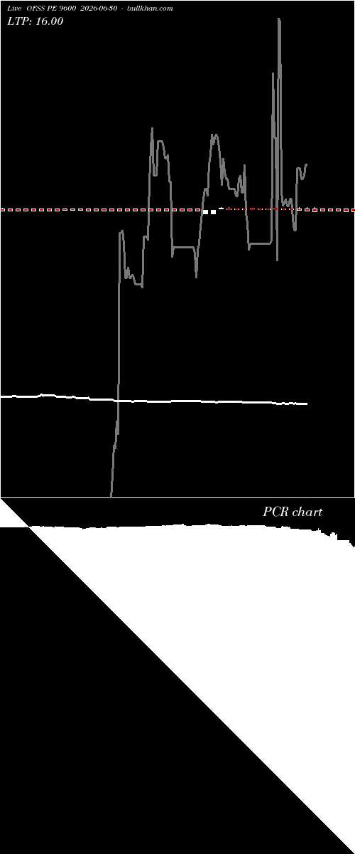  option chart OFSS PE 9600 2026-06-30 