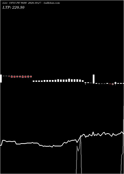  option chart OFSS PE 9600 2026-10-27 