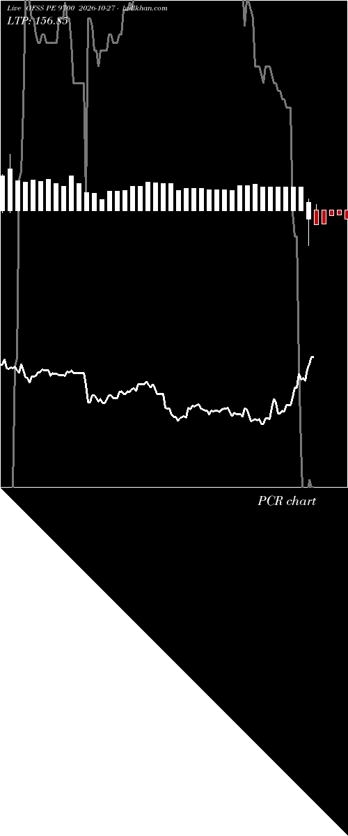  option chart OFSS PE 9700 2026-10-27 