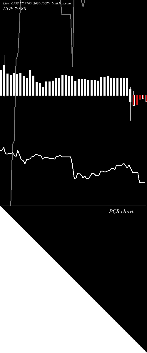  option chart OFSS PE 9700 2026-10-27 