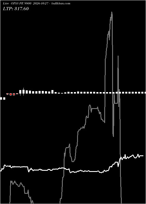  option chart OFSS PE 9800 2026-10-27 