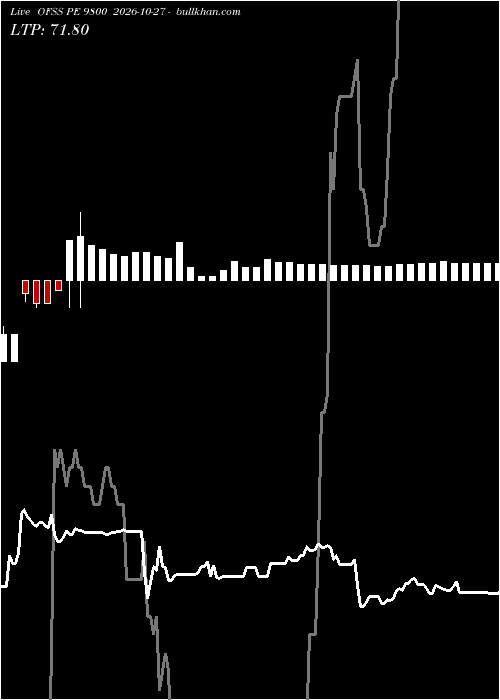  option chart OFSS PE 9800 2026-10-27 