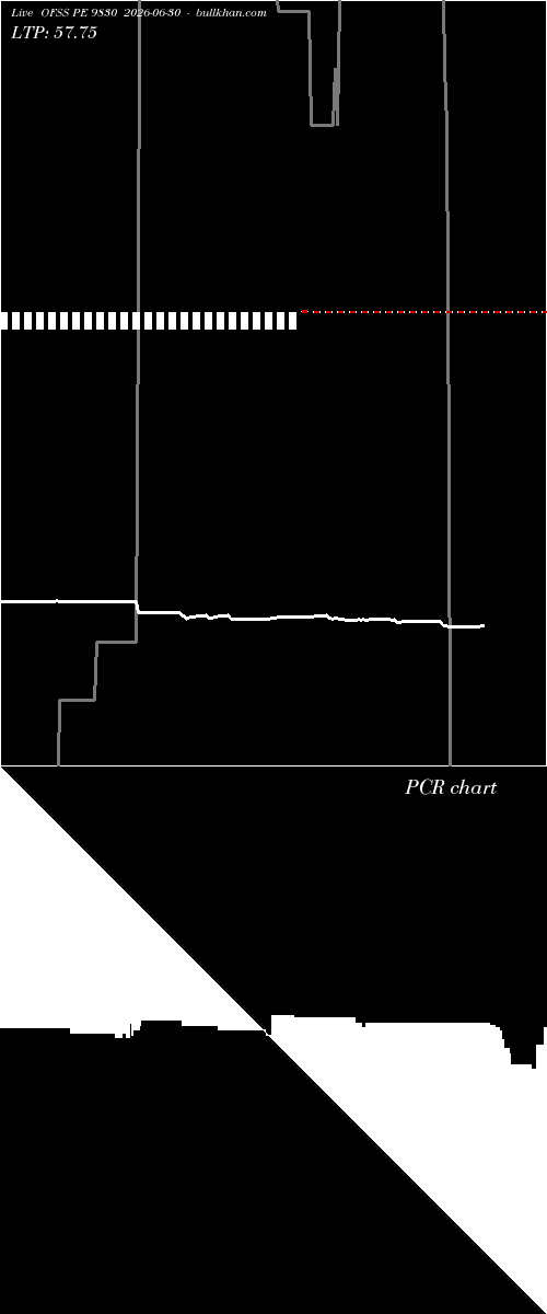  option chart OFSS PE 9830 2026-06-30 
