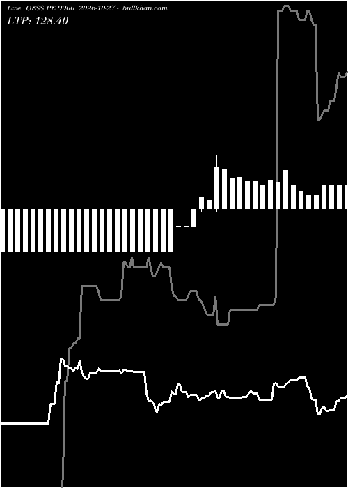 option chart OFSS PE 9900 2026-10-27 