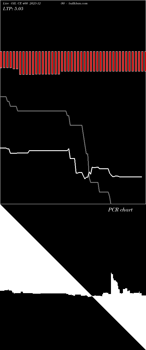  option chart OIL CE 400 2025-12-30 