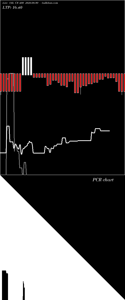  option chart OIL CE 400 2026-06-30 