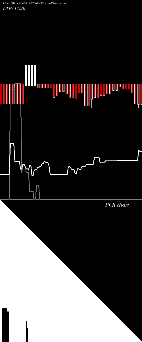  option chart OIL CE 400 2026-06-30 