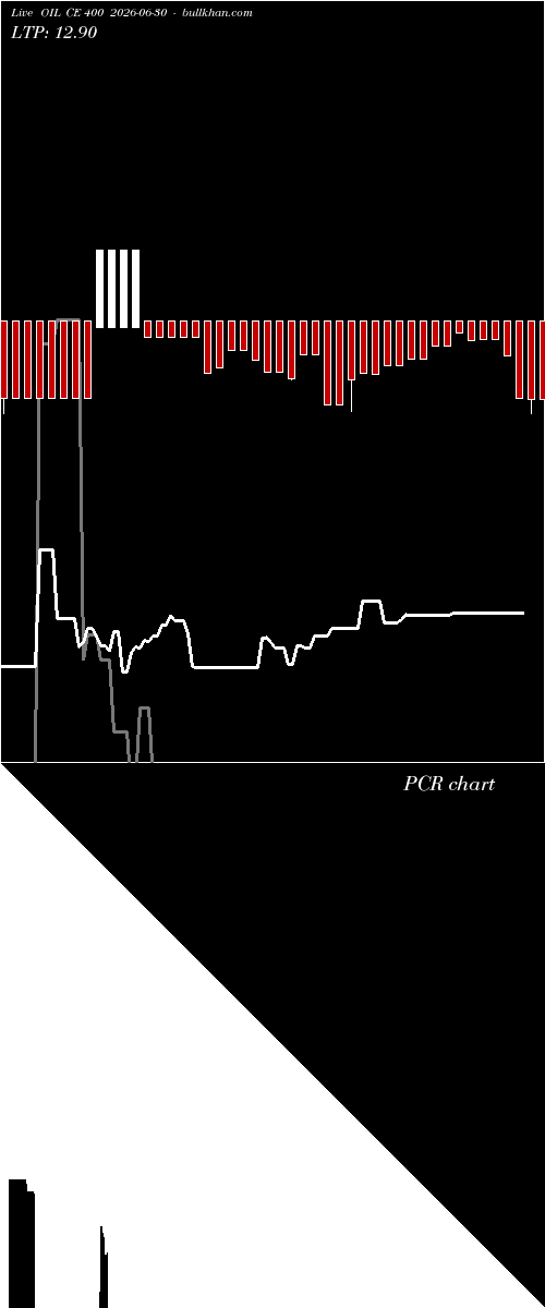  option chart OIL CE 400 2026-06-30 
